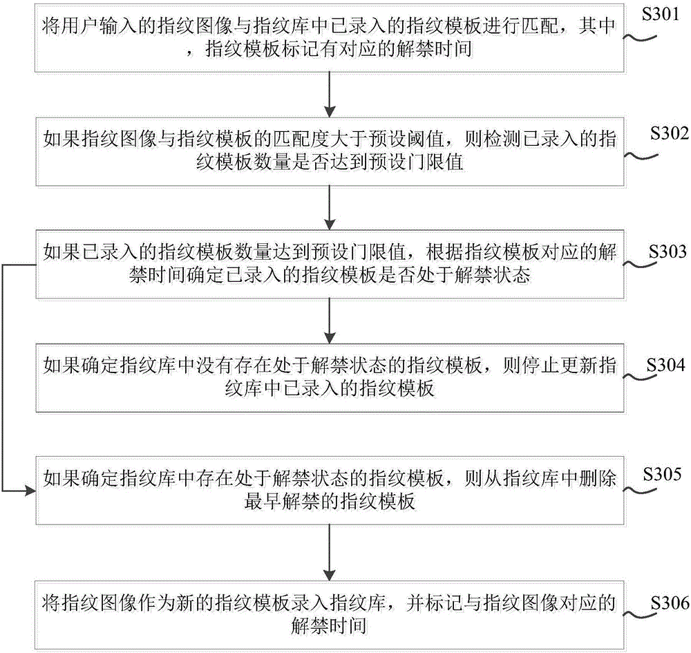 Fingerprint template update method, fingerprint template update device and terminal equipment