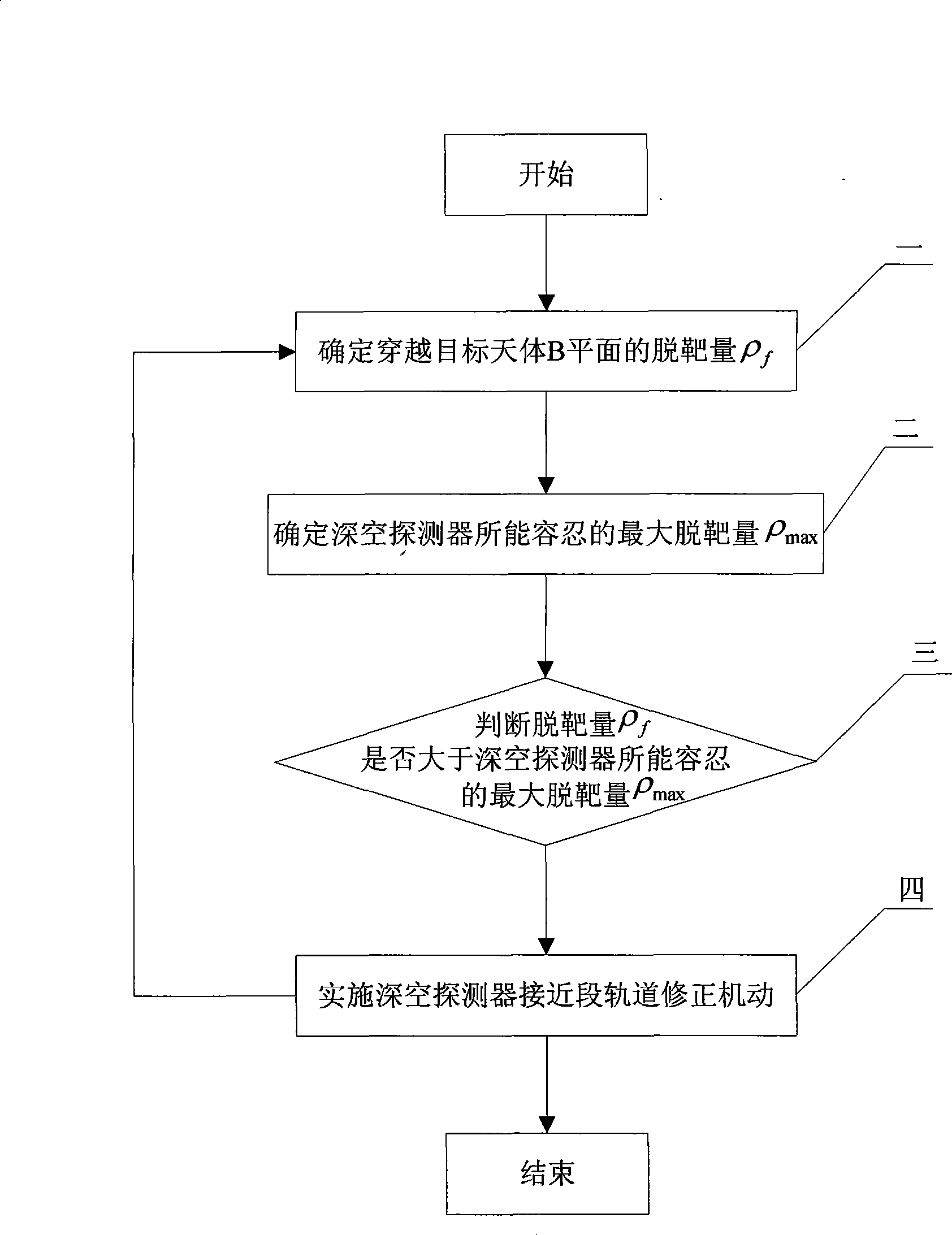 Medication maneuvering time selecting method for deep space detector approaching orbit