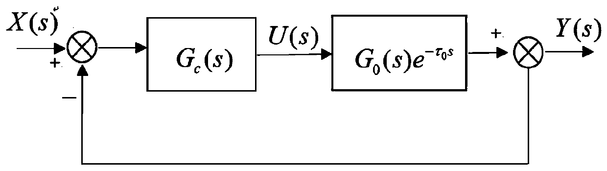 Smith predictive compensation method based on sixth-order B-spline wavelet neural network