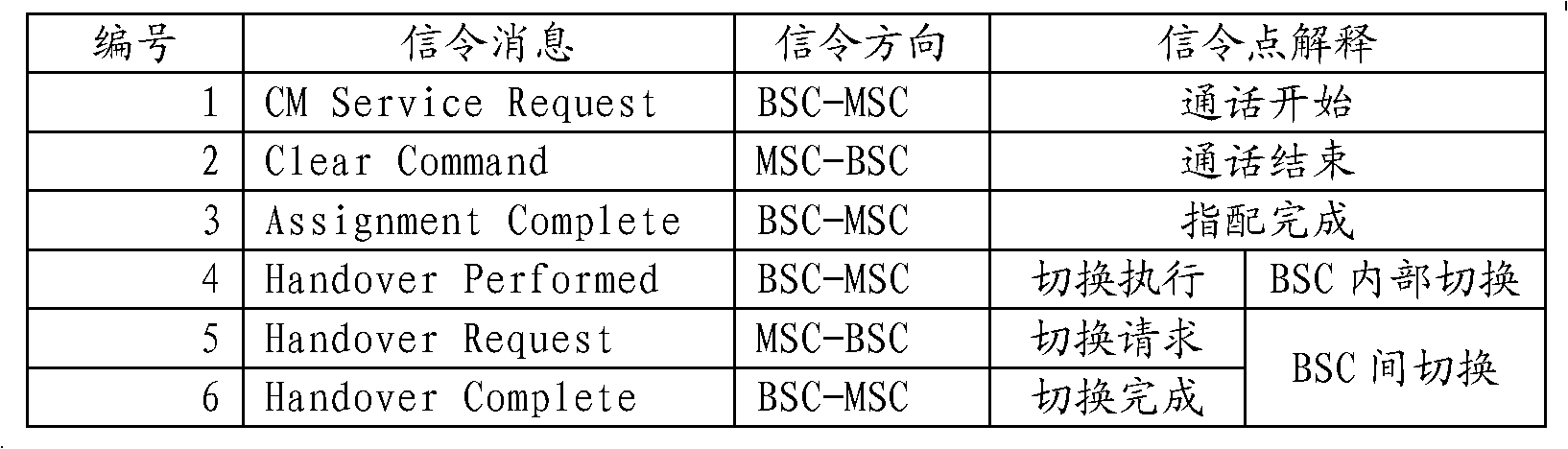 Ping-pong handover positioning method based on A-interface signaling