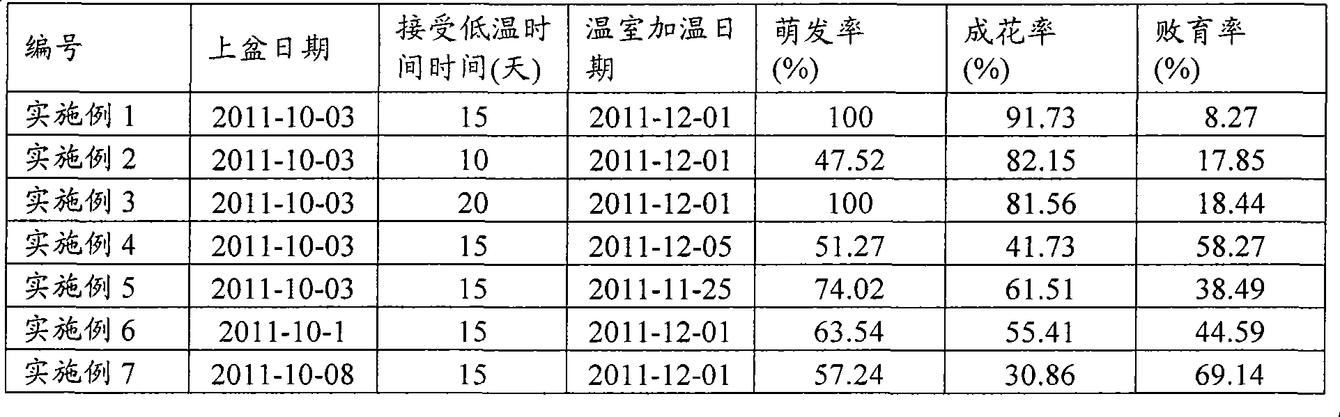 Accelerating culture method of flowering of potted tree peony in New Year's Day