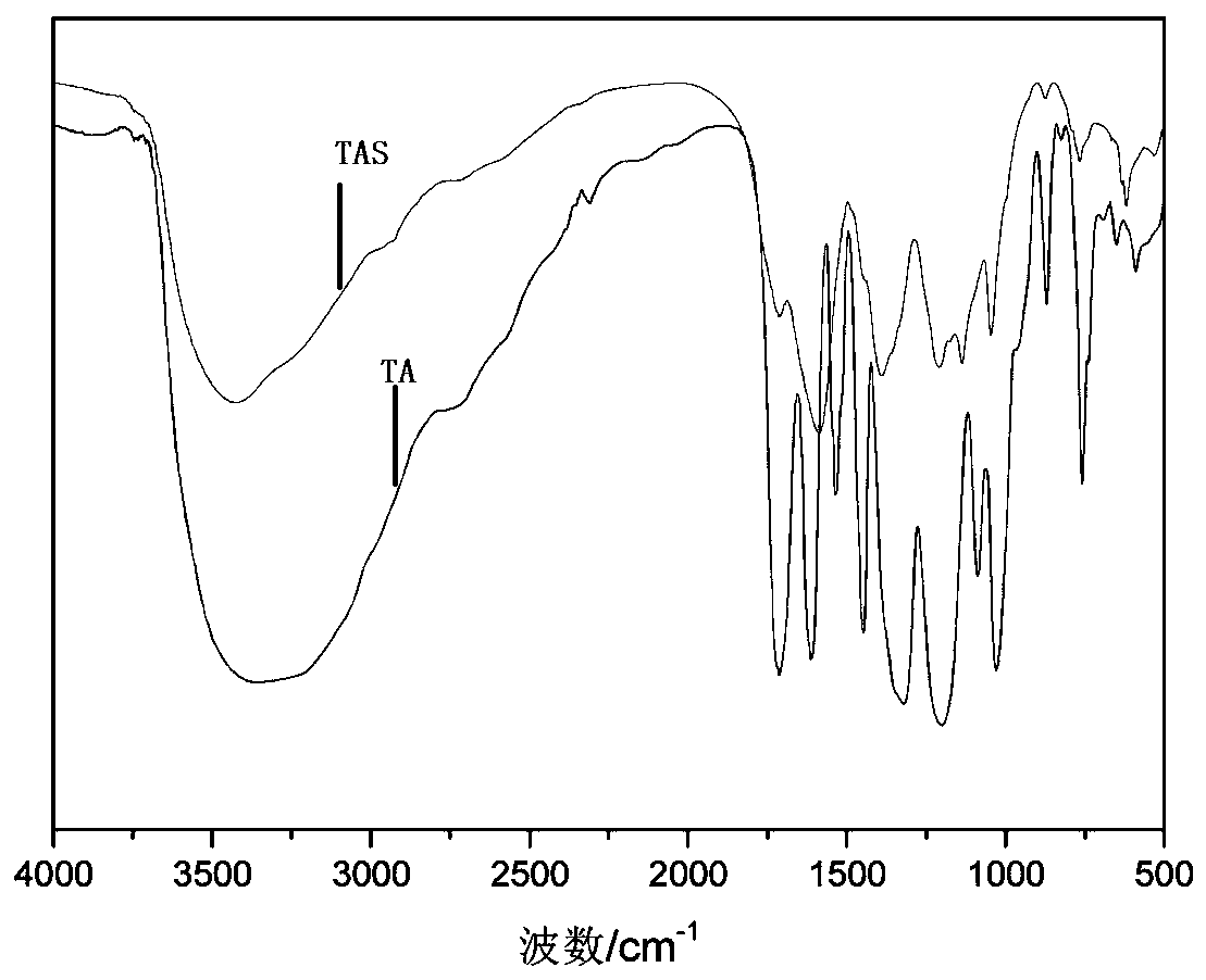 TA (tannic acid) modifying additive and application to coal-water slurry preparation