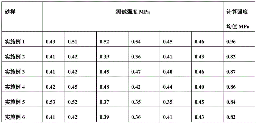 Alkaline phenolic resin old sand and regeneration method thereof