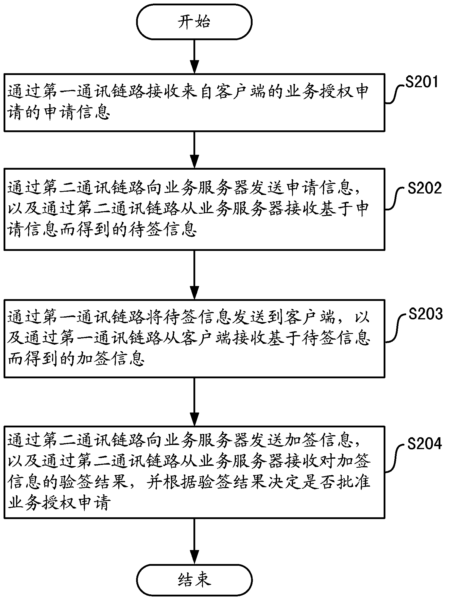 Service authorization method, equipment and system