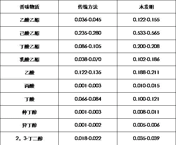 Aroma enhancement method for baijiu fermentation