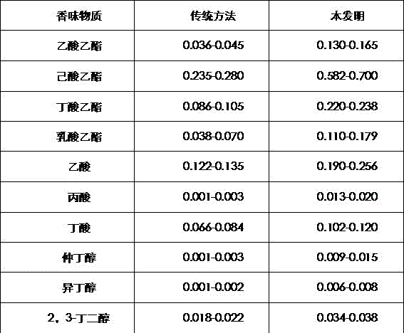 Aroma enhancement method for baijiu fermentation