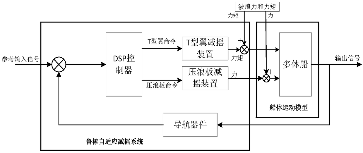 Simplified robust self-adaptive pitching-reduction control method for multi-hulled ship