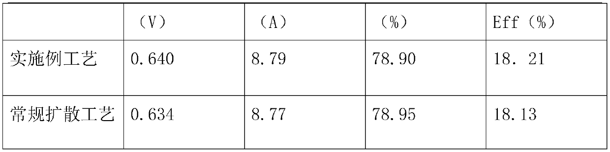 A variable temperature variable pressure diffusion process for improving photoelectric conversion efficiency