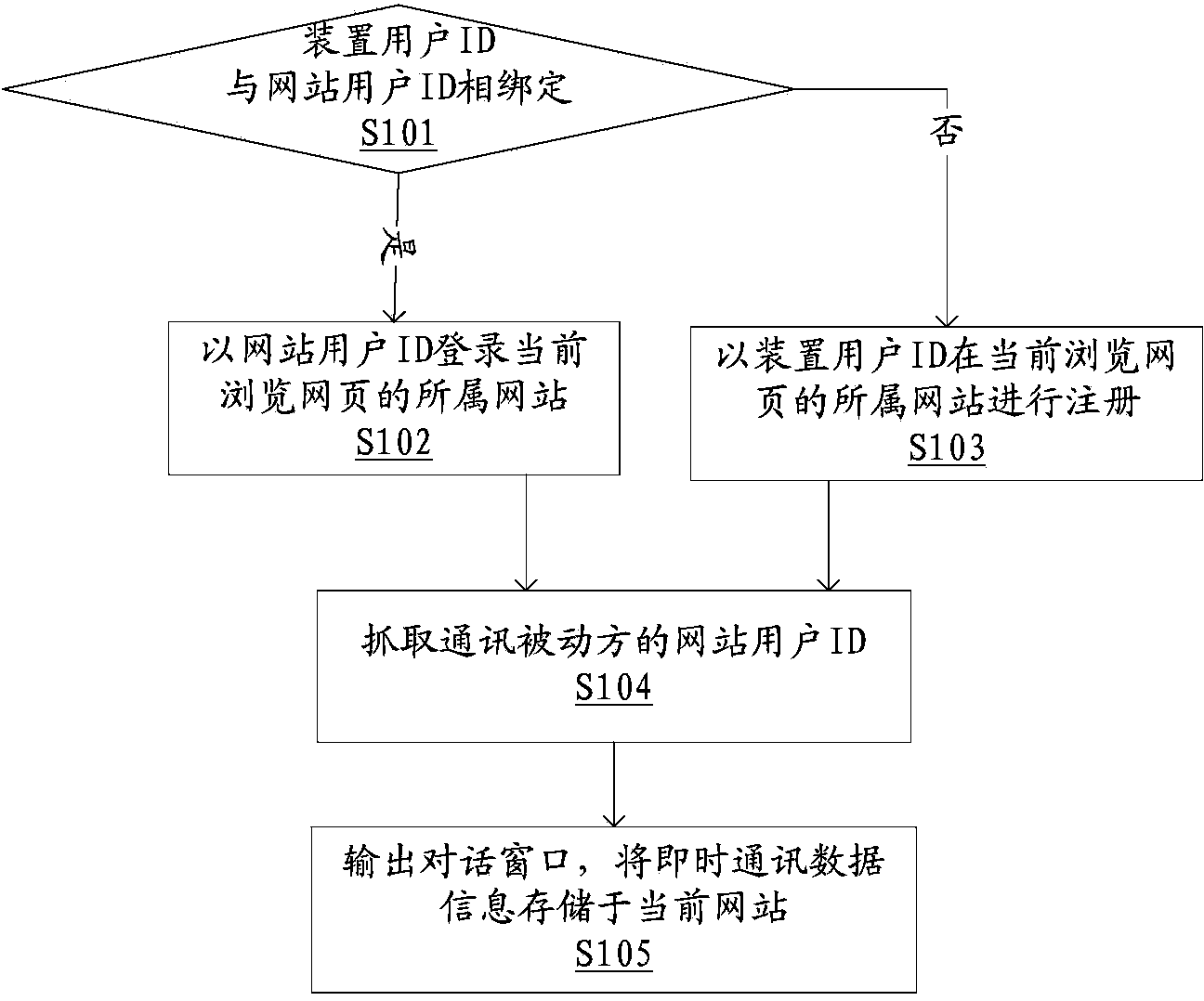 Instant communication method and device