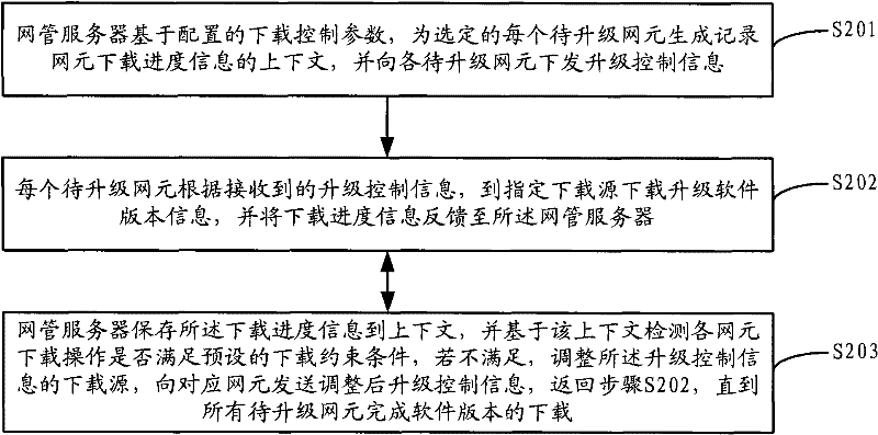 Distributed centralized scheduling upgrading method and system for network element software version