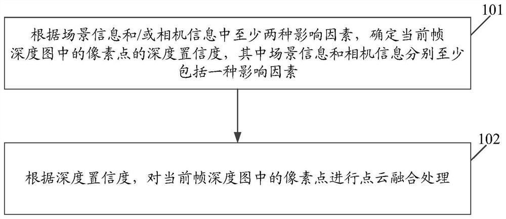 Point cloud fusion method and device, electronic equipment and computer storage medium