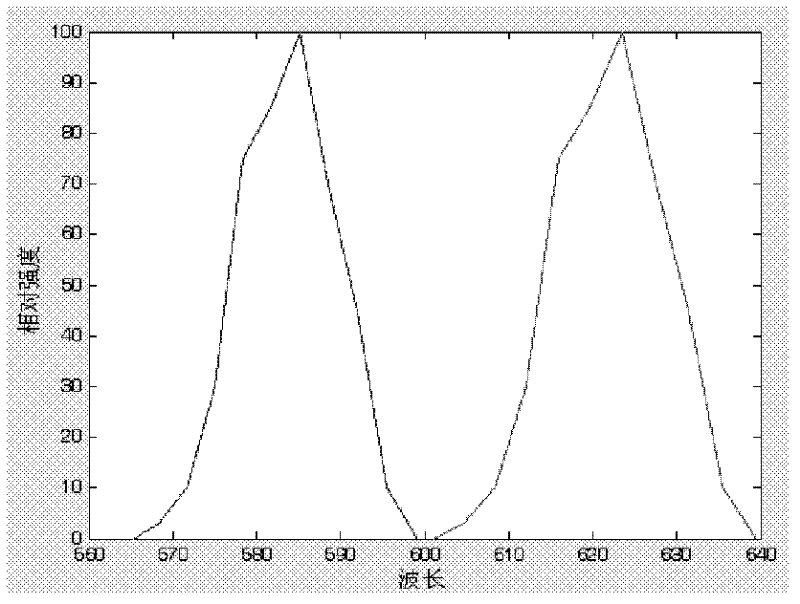 Capillary array electrophoresis detection method based on spatial correction and spectral correction