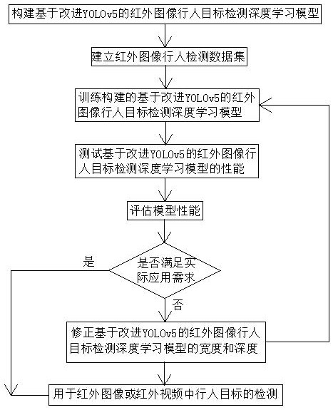 Infrared image pedestrian target detection method based on improved YOLOv5