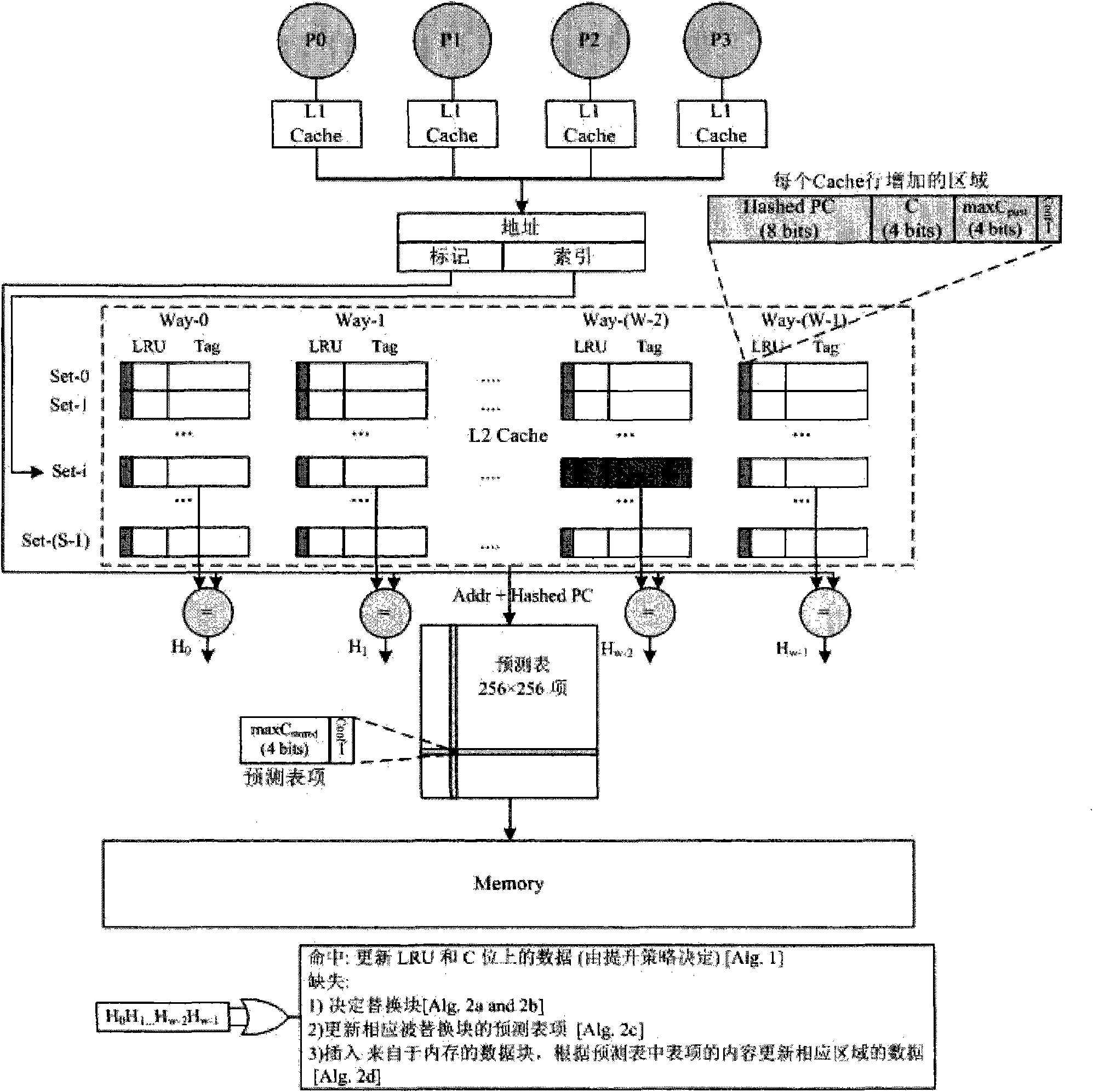 Performance optimization method for sharing cache