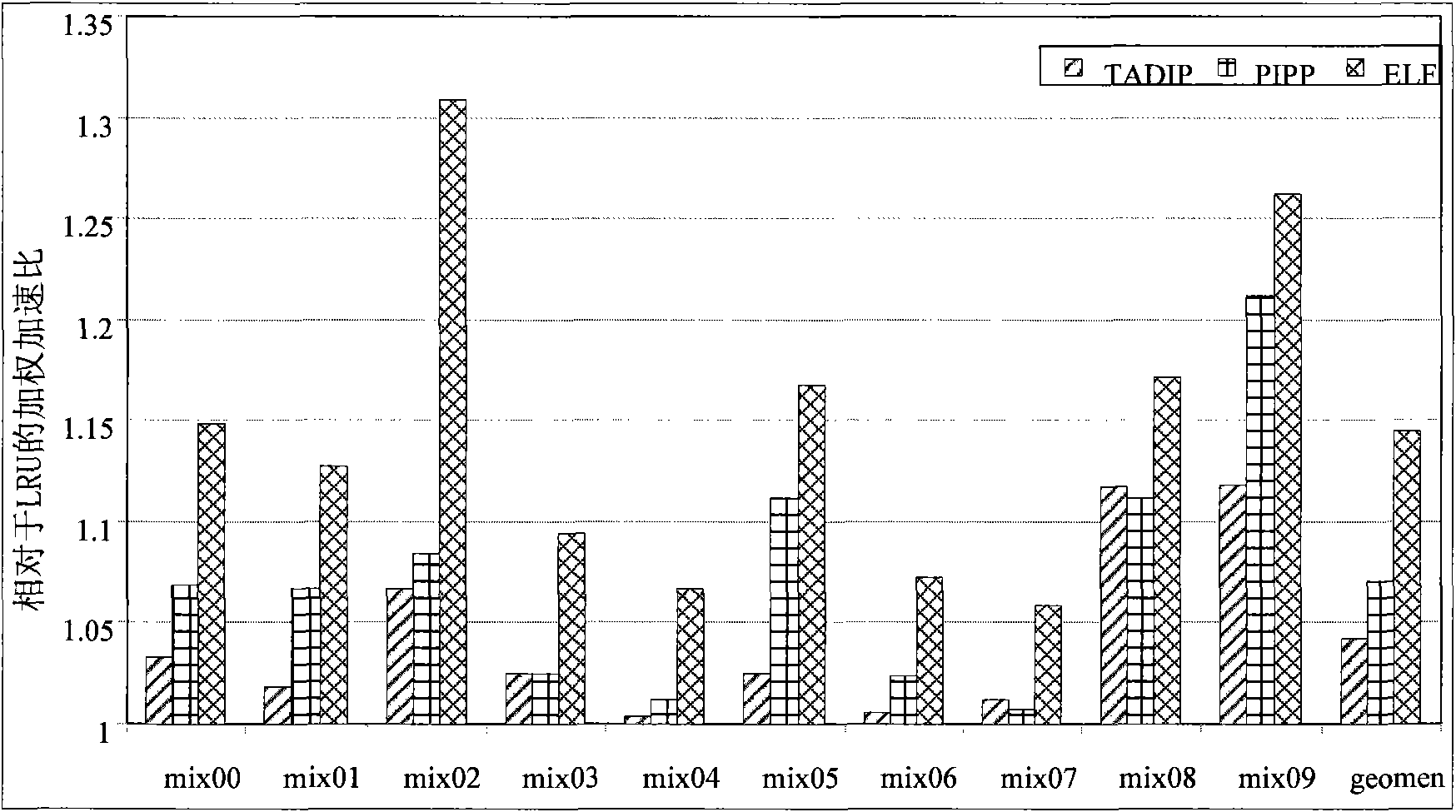 Performance optimization method for sharing cache