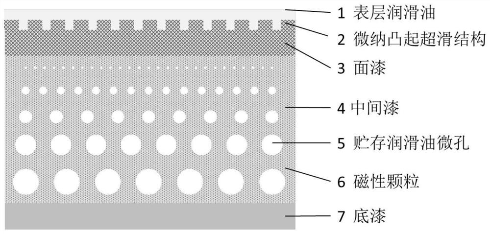 Magnetic response dynamic autocrine coating as well as preparation method and use method thereof