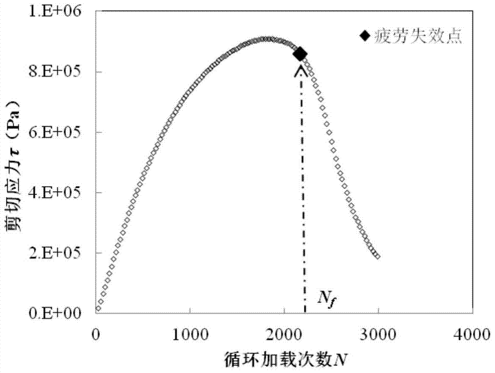 Identification method of fatigue failure of asphalt under dynamic shear load