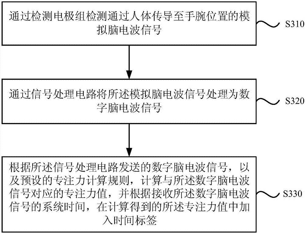 Wrist intelligent wearable device and message notifying method thereof