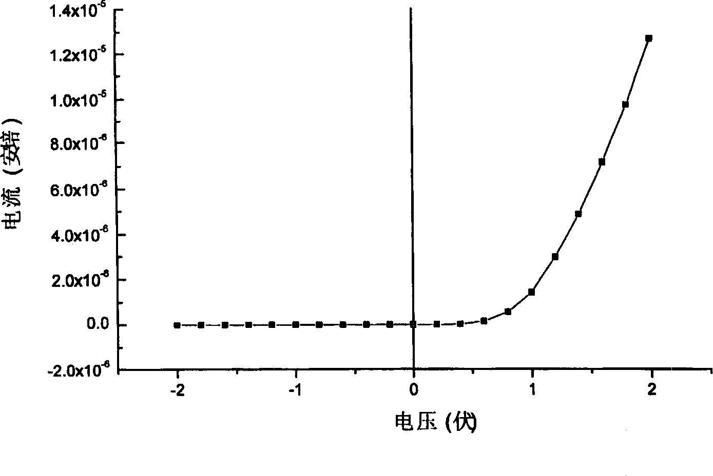 Carbon nano tube/carbon niride nano tube with nano junction and preparation and use