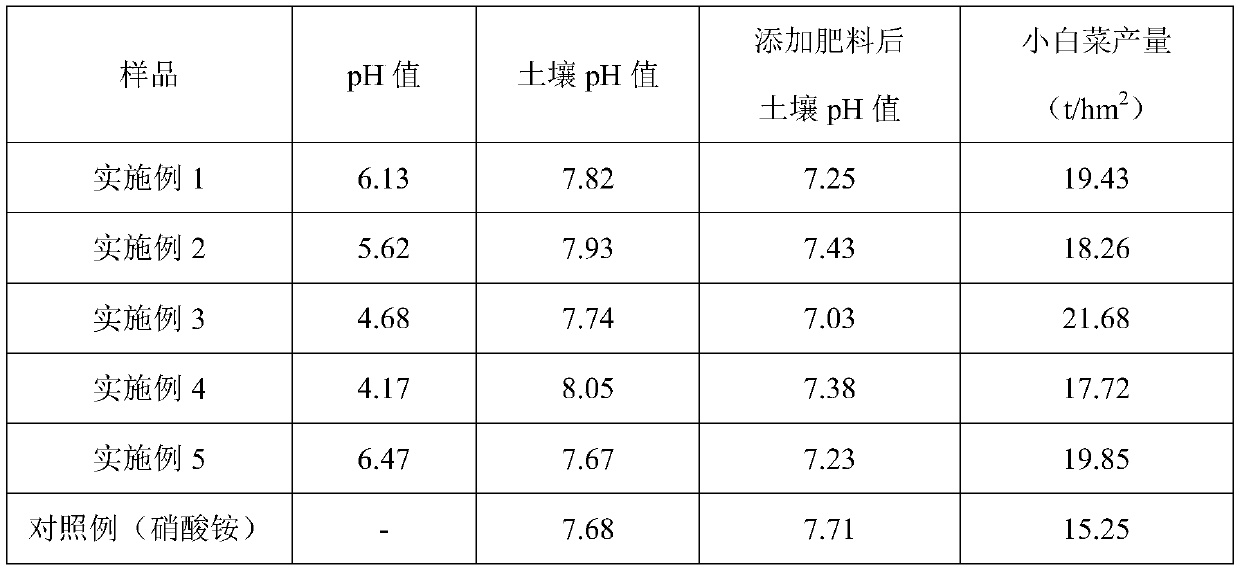 Acidic biochar fertilizer suitable for saline-alkali soil and preparation method thereof