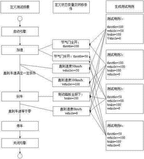 Method and system for establishing test cases