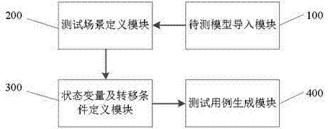 Method and system for establishing test cases