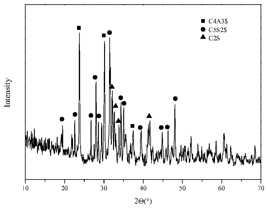 Method for preparing calcium sulphosilicate-Belite-sulfoaluminate cement clinker at low temperature