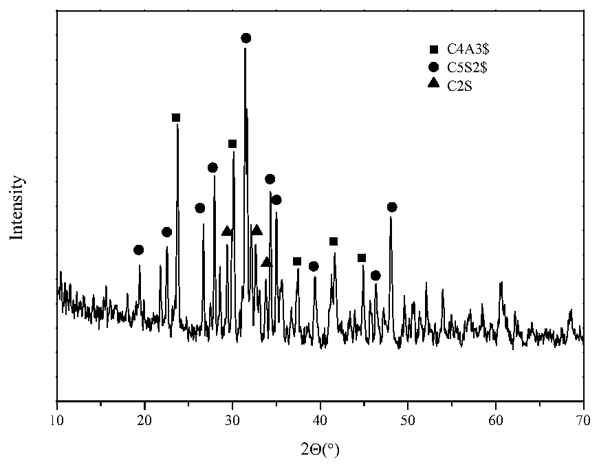 Method for preparing calcium sulphosilicate-Belite-sulfoaluminate cement clinker at low temperature