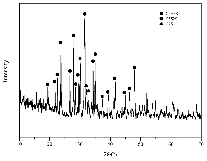 Method for preparing calcium sulphosilicate-Belite-sulfoaluminate cement clinker at low temperature