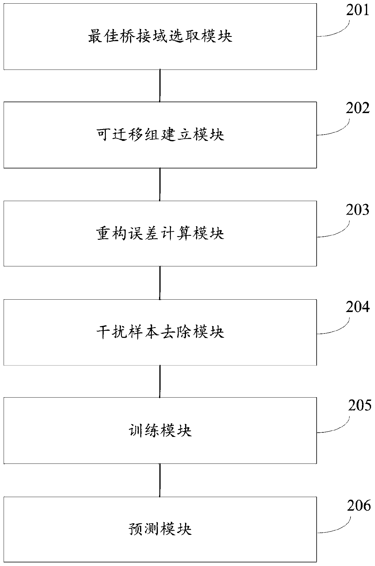 A symbol prediction method and system based on bridging domain transfer learning