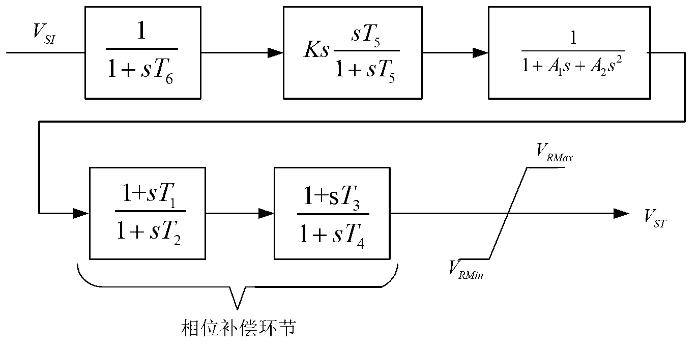 PSS (Power System Stabilizer) phase compensation link time constant calculation method