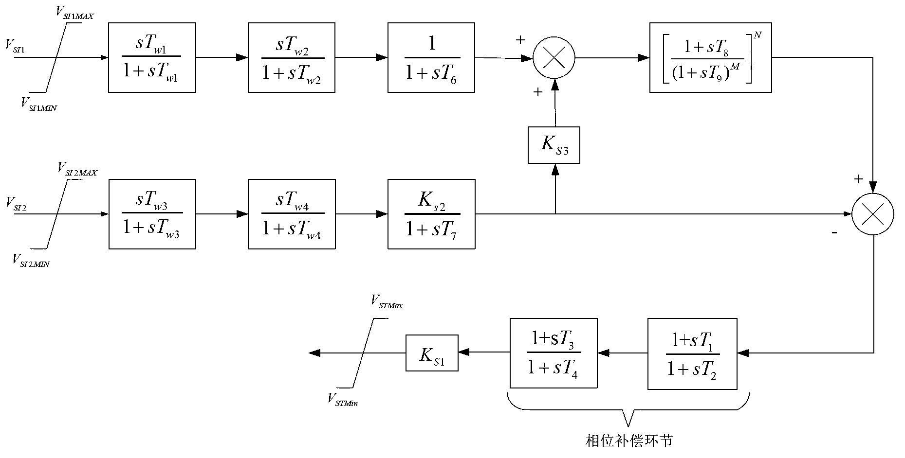 PSS (Power System Stabilizer) phase compensation link time constant calculation method