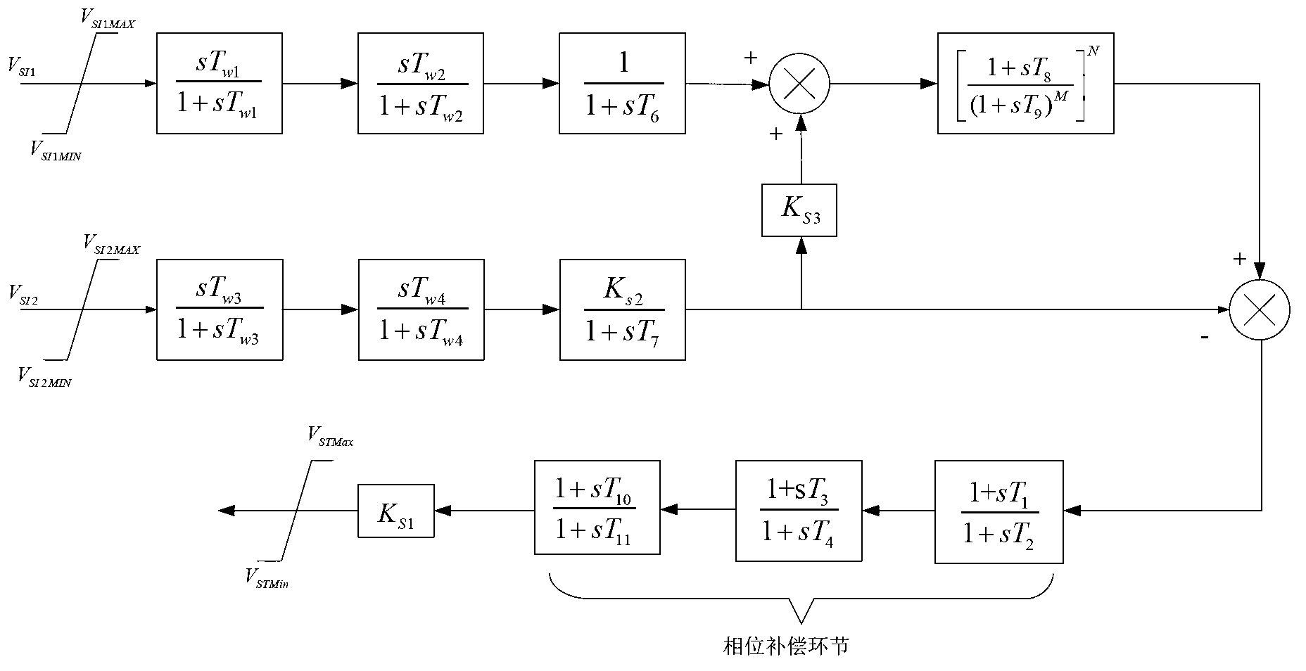 PSS (Power System Stabilizer) phase compensation link time constant calculation method