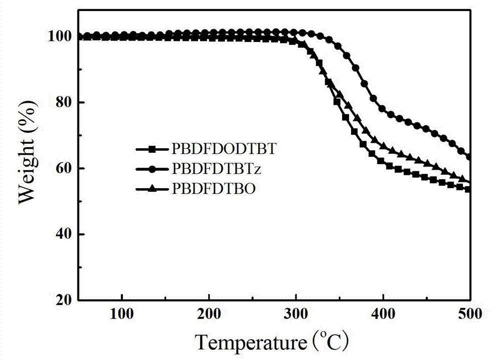 Benzodifuran-based polymer materials and their photovoltaic application