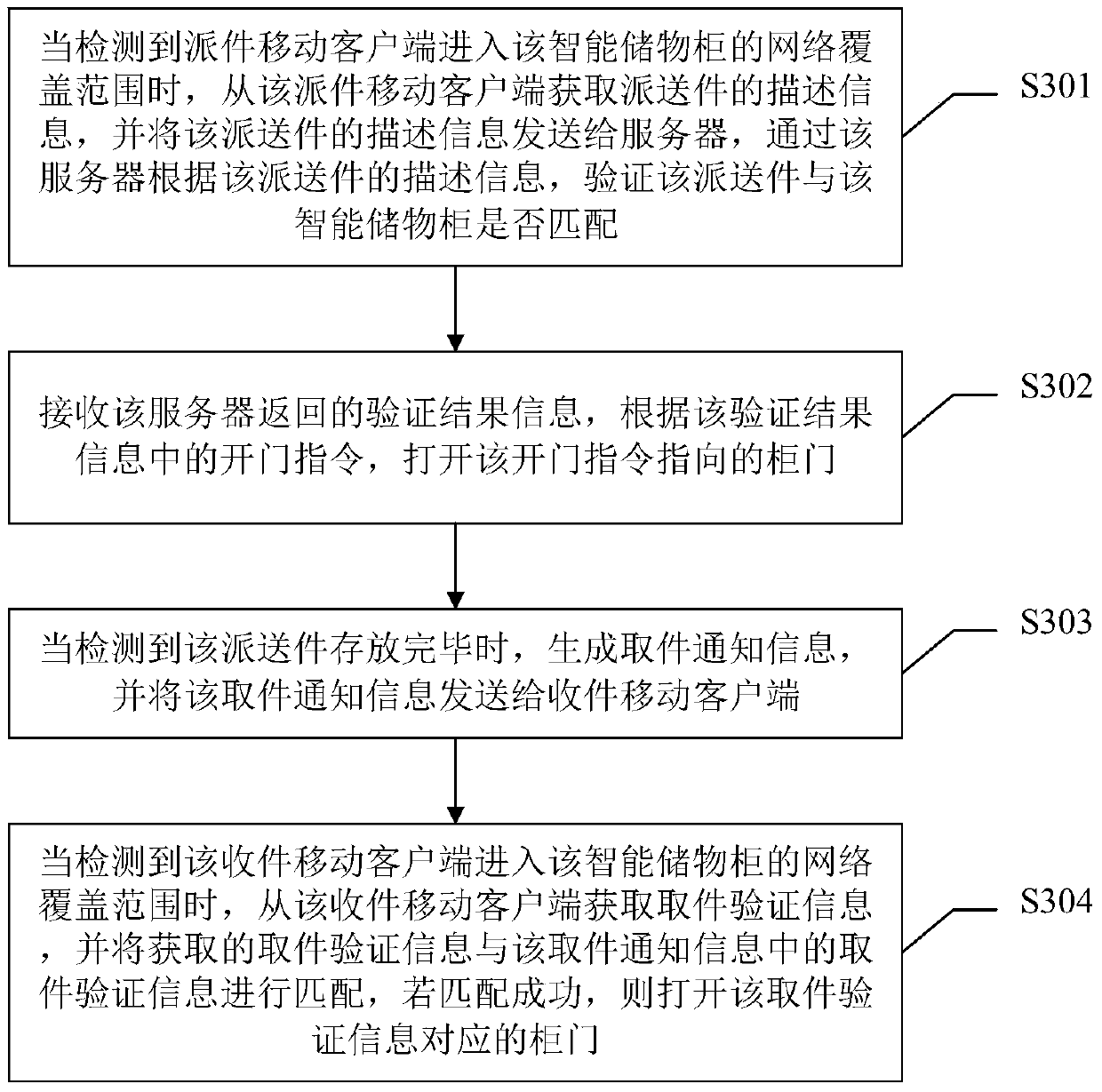 Intelligent logistics delivery method, device and system