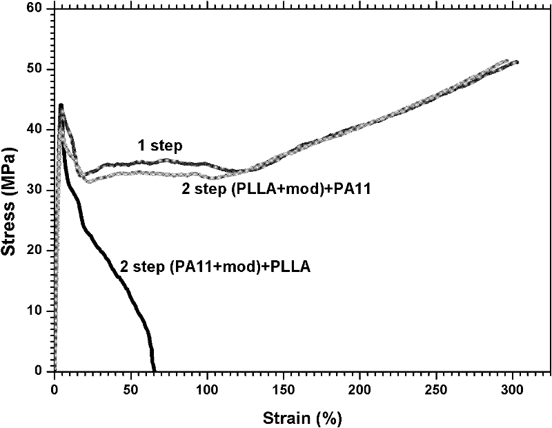 Polylactic acid/ polyamide 11 alloy material