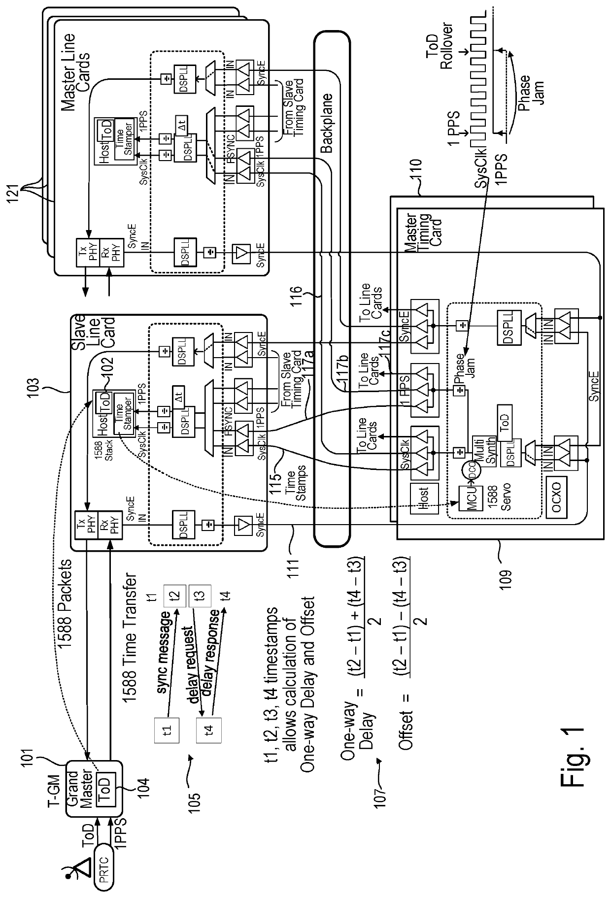 Synchronizing Update of Time of Day Counters Using Time Stamp Exchange Over A Control Plane