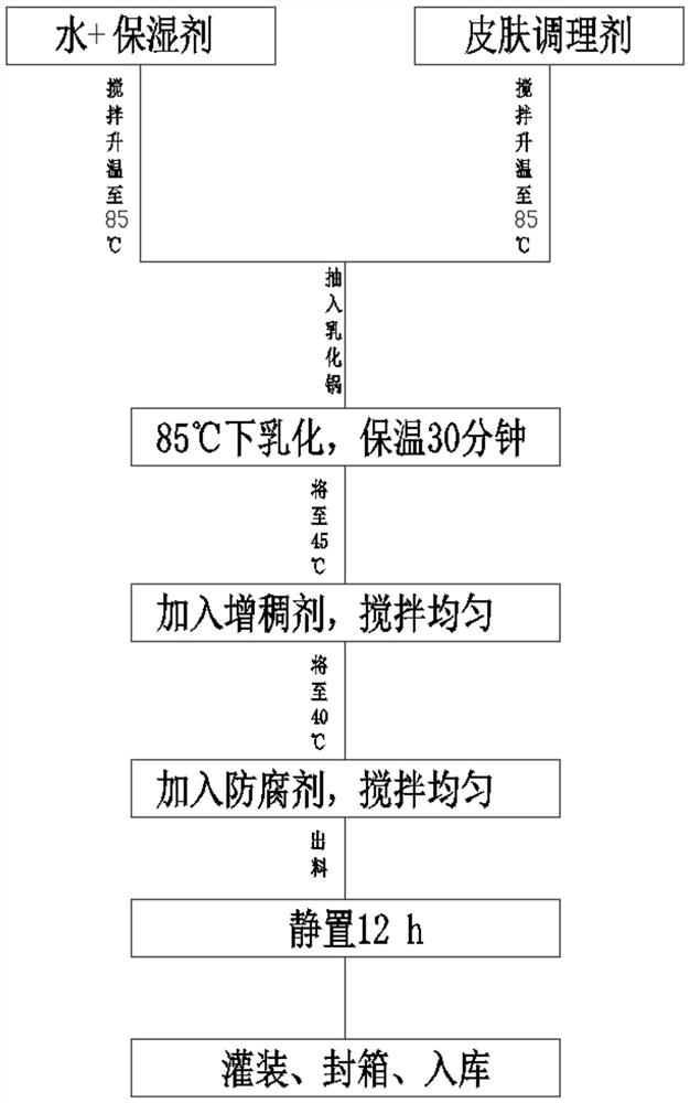 Balance conditioning cream and preparation method thereof