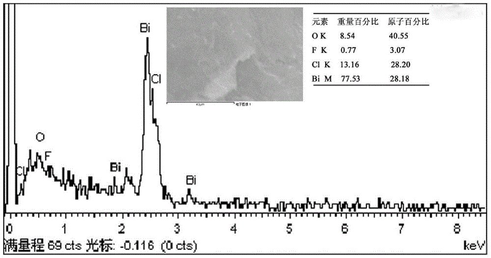 A kind of preparation method of novel fluorinated bismuth oxychloride