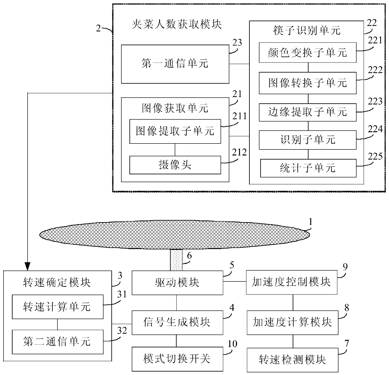 Intelligent rotating table system and its control method