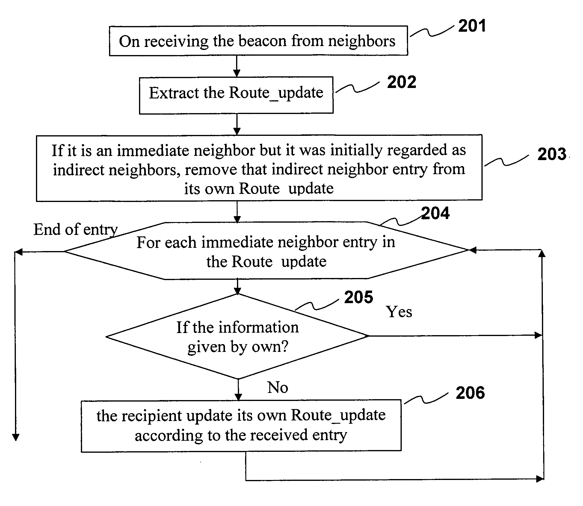 Data routing method and device thereof