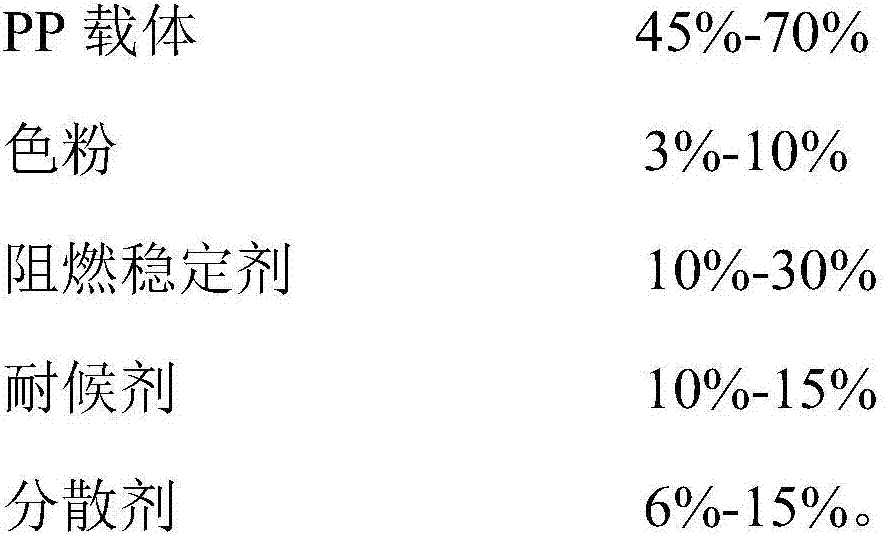 Weather-proof flame-retardant masterbatch for PP plate and preparation method of weather-resistant flame-retardant masterbatch