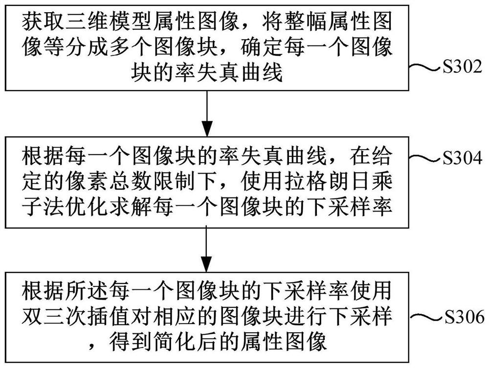 Three-dimensional model attribute image simplification method and device based on rate distortion optimization