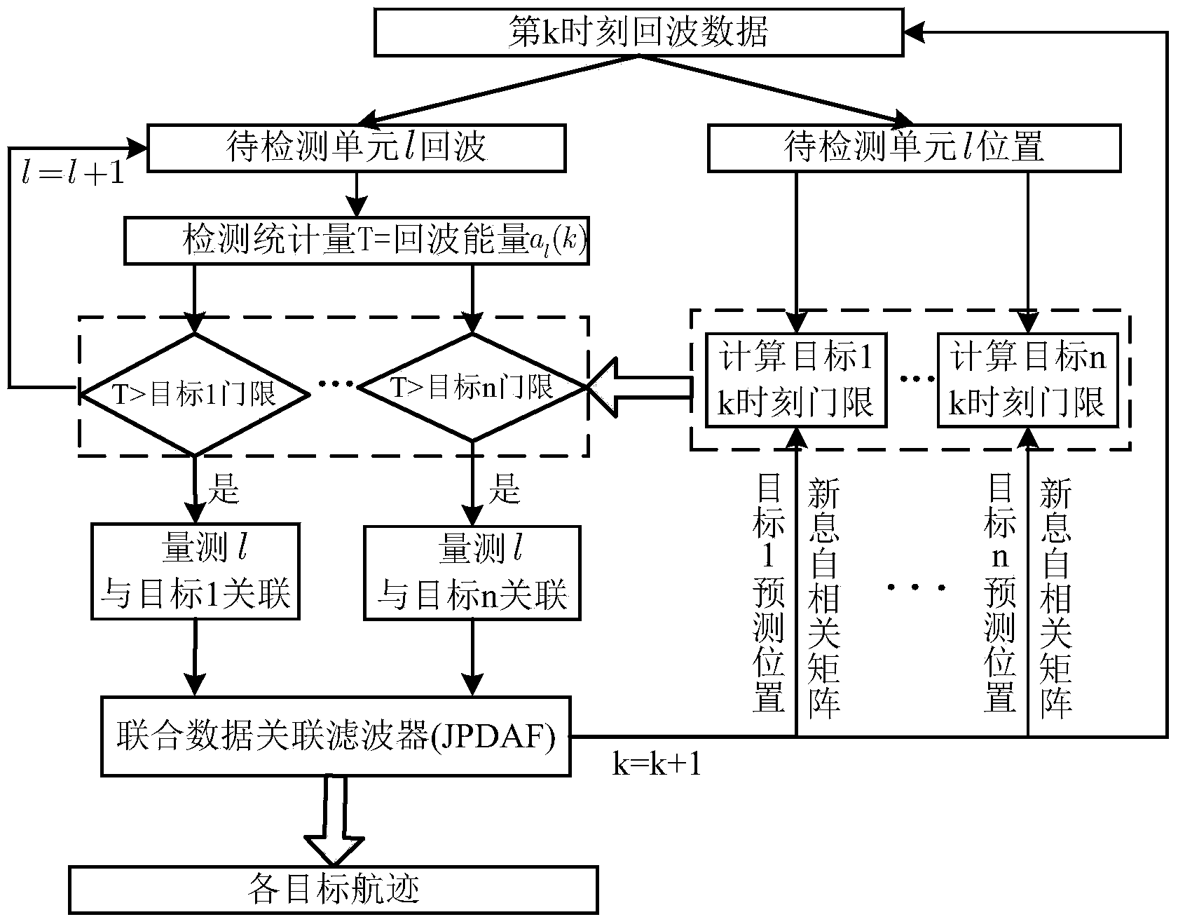 Detecting tracking integrated method for multi-target scene