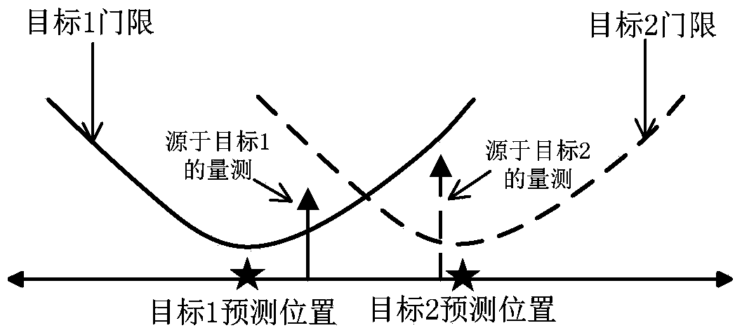 Detecting tracking integrated method for multi-target scene