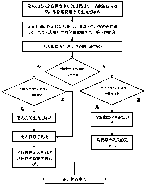 Logistics unmanned aerial vehicle return scheduling method with rescue function