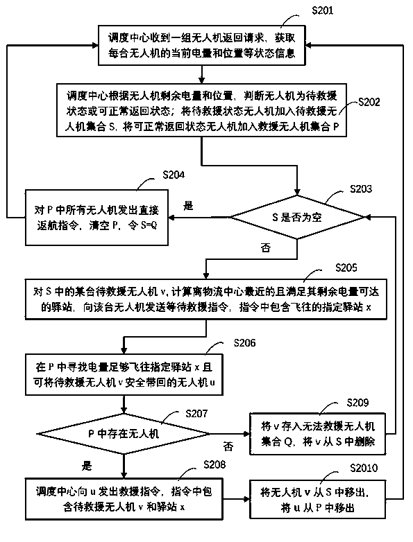 Logistics unmanned aerial vehicle return scheduling method with rescue function