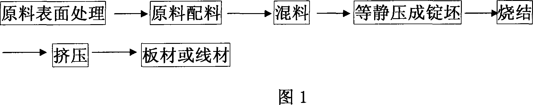 Method for preparing silver copper oxide electric contacting material