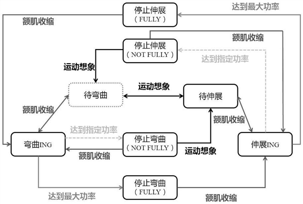 External limb finger control method based on electroencephalogram and myoelectricity cooperation