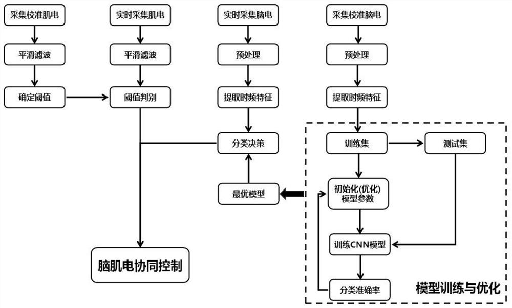 External limb finger control method based on electroencephalogram and myoelectricity cooperation